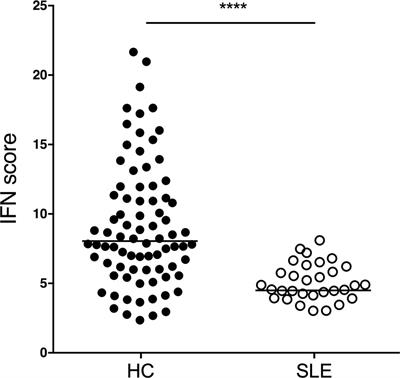 High Interferon Signature Leads to Increased STAT1/3/5 Phosphorylation in PBMCs From SLE Patients by Single Cell Mass Cytometry